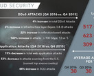 Sicherheit: Akamai Q4/2016 State of the Internet Security Report
