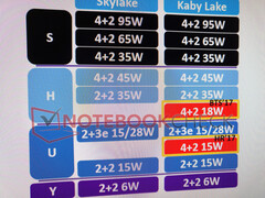 Intel: Kaby Lake Quad-Core ULV-Prozessoren in 2017