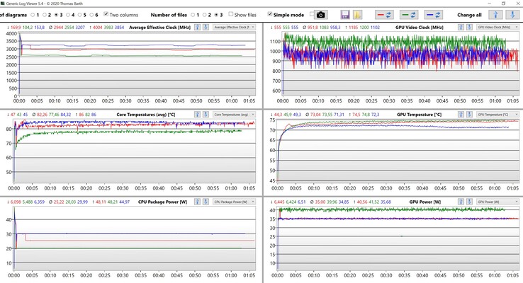 CPU- & GPU Daten Stresstest (Rot: Performance Enthusiast, Grün: Performance Ausbalanciert, Blau: Performance Overboost)