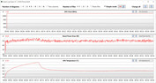 GPU-Messwerte während des Witcher-3-Tests (Stromsparmodus)
