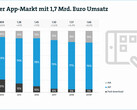 Rekord: App-Markt verzeichnet mehr als 2 Milliarden Downloads in Deutschland.