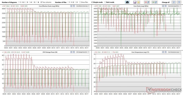 Log-Analyse des Cinebench R15 Loop mit Generic Log Viewer - Rot: Netzbetrieb, Grün: Akkubetrieb