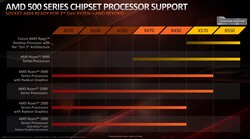 Chipset-CPU-Support (Quelle AMD)