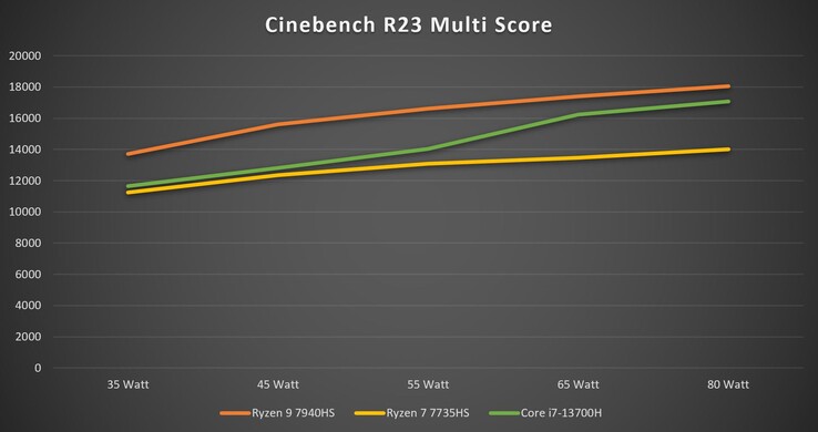 Cinebench R23 Multi bei verschiedenen Power Limits