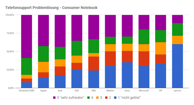 Telefonsupport: Problemlösung bei Consumer-Notebooks