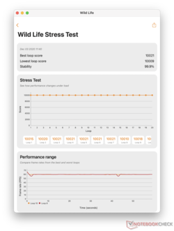 3DMark Stress Test - Kein Throttling