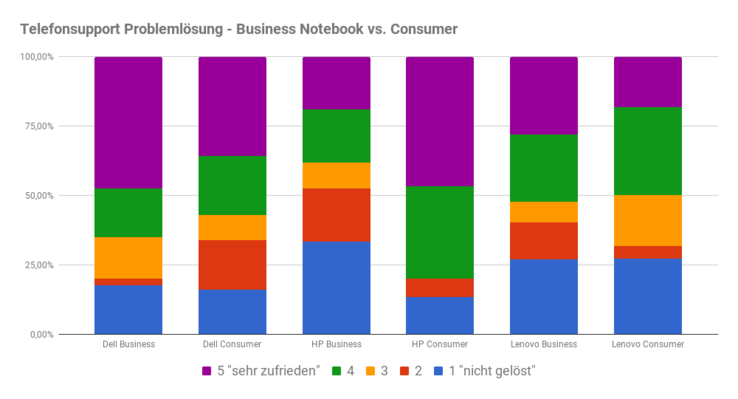 Telefonsupport: Problemlösung Consumer vs. Business