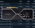 Die Steam Hardwareumfrage vom Februar 2021 zeigt, dass derzeit kaum aktuelle Grafikkarten ausgeliefert werden. (Bild: Steam / Nvidia, bearbeitet)