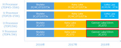 Intel: Coffe Lake als weiteres 14 nm Refresh, Hexa-Core im Notebook? (Quelle: PC-Watch)