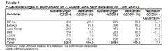Deutscher PC-Markt: Mehr PCs im 2. Quartal verkauft, HP vor Lenovo (Quelle: Gartner)