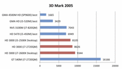 3DMark05: Deutlich vor AMD's und Nvidia's Einsteigergrafikkarten