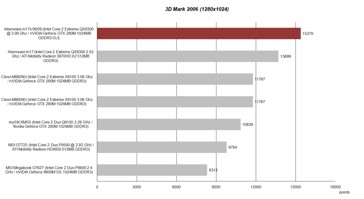 Vergleich: 3D Mark 2006 Benchmarktest