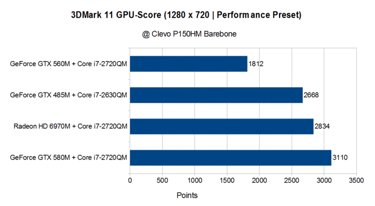 3DMark 11 (GPU-Score) 3DMark 11 (GPU-Score)