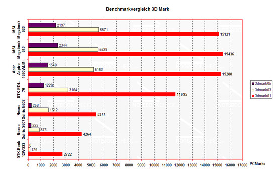 Benchmarkvergleich mit anderen getesteten Notebooks Benchmarkvergleich mit anderen getesteten Notebooks