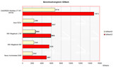 3Dmark und PCMark Benchmarkvergleich 3Dmark und PCMark Benchmarkvergleich