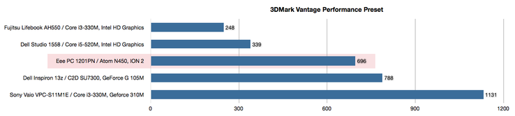 Im 3DMark Vantage verringert sich der Abstand zur G 105M im 11z etwas und die ION 2 Lösung kann sich noch weiter von der integrierten Intel Karte absetzen (welche jedoch aufgrund von sehr niedrigen Frameraten in den Tests keine ganz representativen Ergeb