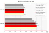 Benchmarkvergleich 3DMark 2005 / 2006 Benchmarkvergleich 3DMark 2005 / 2006