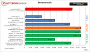 Browsermark Browsermark