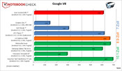Google V8 Google V8