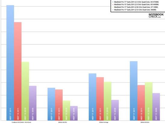 Vergleichgrafik: CPU-, GPU- und Systemleistung (MBP Early 2011 - Mid 2009)