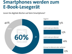 E-Books: Smartphones etablieren sich als Lesegeräte
