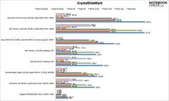 CrystalDiskMark Ergebnisse