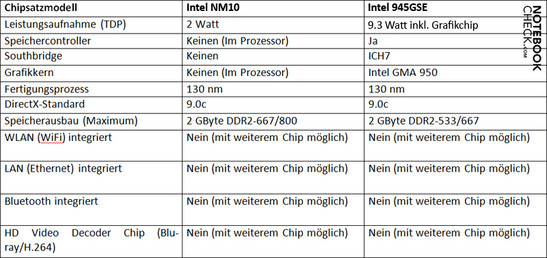 Chipsatzvergleich: Intel NM10 vs. 945GSE