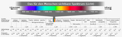 Elektromagnetisches Spektrum (Quelle: de.wikipedia.org/wiki/Elektromagnetisches_Spektrum)