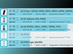 LG H740: 5,7-Zoll-Phablet mit Snapdragon 615 im GFXBench