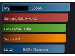 Laut AnTuTu-Benchmark wäre das Galaxy S5 eher eine Evolution denn eine Revolution (Bild: HDBlog.it) 