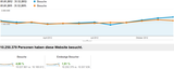 Google Analytics Vergleich