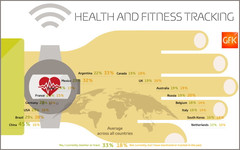 Gesundheit: Jeder Vierte nutzt Fitness Apps oder Tracker