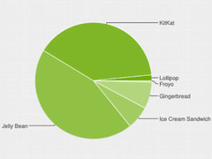 Google Android Dashboard: Android 5.0 Lollipop bei 1,6 Prozent