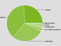 Google Android Dashboard: Marshmallow 6.0 in den Charts