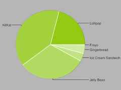 Google Android Dashboard: Android 5.1 und 5.0 Lollipop bei zusammen 21 Prozent