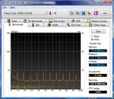 Die Torqx brach im Test auch komplett ein und schwankte nur noch rund um 30 MB/s.