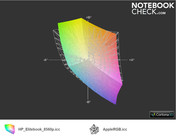 Elitebook 8560p vs. AppleRGB Elitebook 8560p vs. AppleRGB