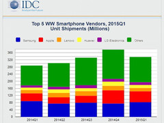 Top 5: Samsung bei Smartphones weiter Nummer 1