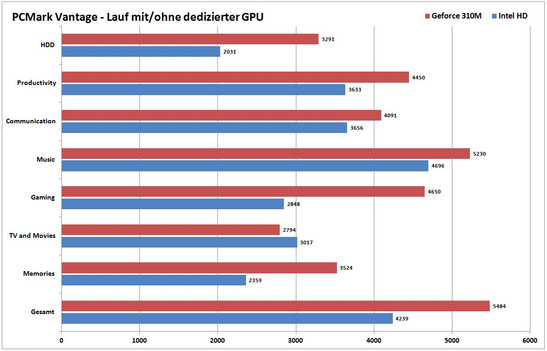 PCMark Vantage Ergebnisse mit Intel HD vs. Geforce GT 325M