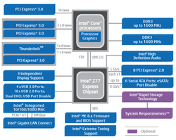 Blockdiagramm der Ivy Bridge Plattform (Desktop-Chipsatz Z77)
