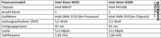 Prozessorvergleich: Intel Atom N450 vs. N280