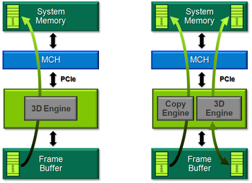 Die Nvidia Grafikkarte nutzt den PCI-E Bus um die Daten in den Frame Buffer zu kopieren.