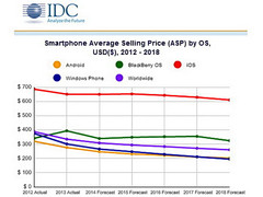 Smartphones: Wachstum verlangsamt sich auf 8,3 Prozent bis 2017