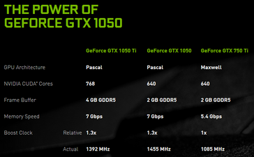 Spezifikationen der GeForce GTX 1050 (Ti)