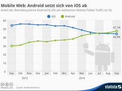Internet: Android überholt iOS beim Mobile Traffic
