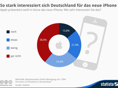 Apple iPhone 6: Für mehr als 60 Prozent der Deutschen interessant