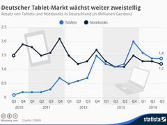 Tablets: In Deutschland weiter angesagt