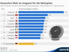 Internet: Deutschland bei Internetgeschwindigkeit auf Platz 31