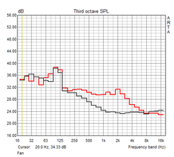 Frequenzgang Lüfterrauschen (Leerlauf, Volllast)