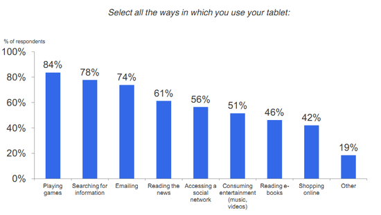 Ergebnisse einer aktuellen Umfrage von AdMob, in welcher 1,430 Tablet-Besitzer über ihre Art der Tablet-Nutzung befragt wurden